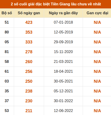 Thống kê giải đặc biệt XSTG âu ra nhất