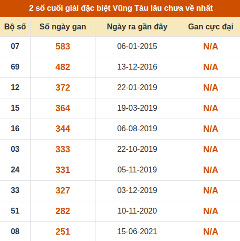 Thống kê giải đặc biệt XSVT lâu chưa về nhất