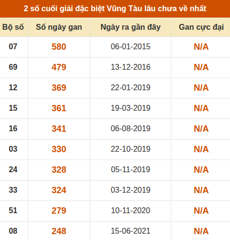 Thống kê giải đặc biệt XSVT lâu chưa về nhất Thống kê giải đặc biệt XSVT lâu chưa về nhất