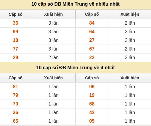 Thống kê giải đặc biệt XSMT về nhiều nhất và ít nhất ngày 29/08/2026