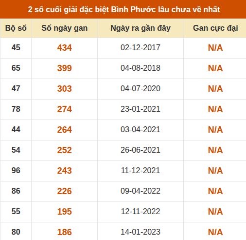 Thống kê giải đặc biệt XSBP lâu ra nhất