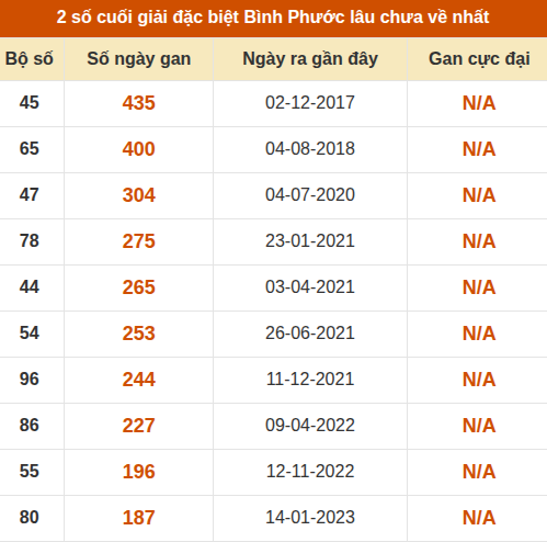 Thống kê giải đặc biệt XSBP lâu ra nhất