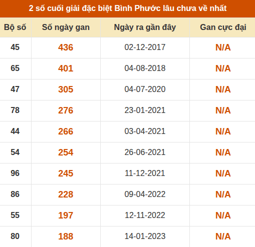 Thống kê giải đặc biệt XSBP lâu ra nhất