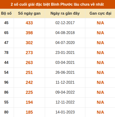 Thống kê giải đặc biệt XSBP lâu ra nhất