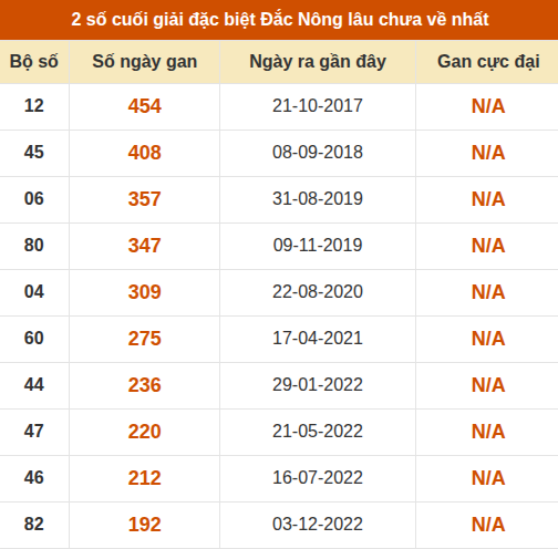 Thống kê giải đặc biệt XSDNO lâu ra nhất đến ngày 15/8