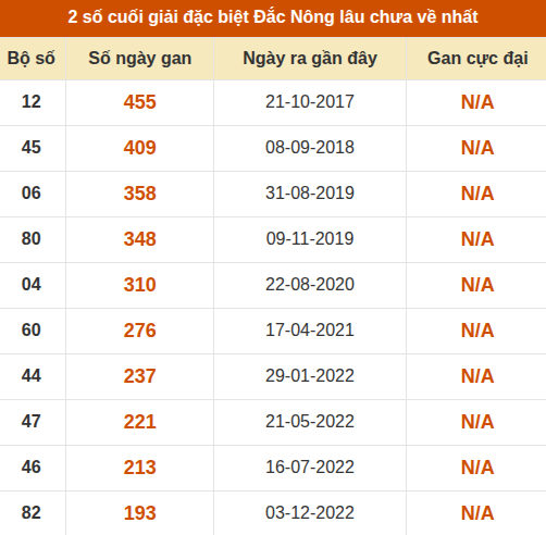 Thống kê giải đặc biệt XSDNO lâu ra nhất đến ngày 22/8