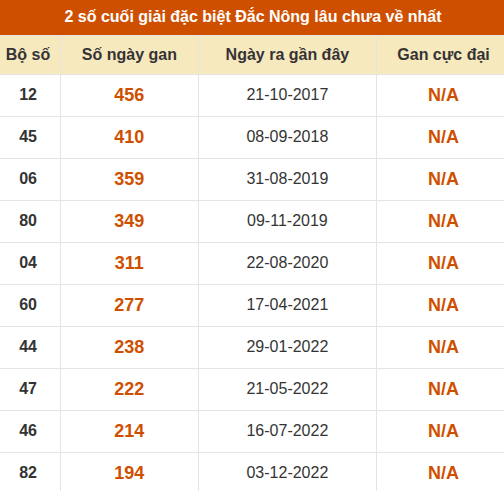 Thống kê giải đặc biệt XSDNO lâu ra nhất đến ngày 29/8
