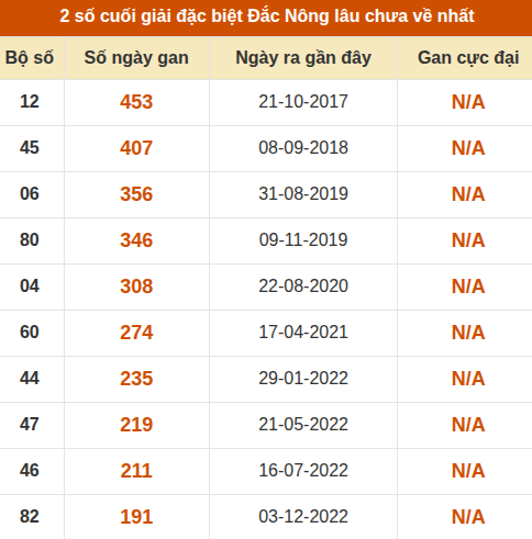 Thống kê giải đặc biệt XSDNO lâu ra nhất đến ngày 8/8