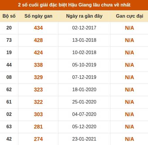 Thống kê giải đặc biệt XSHG lâu ra nhất