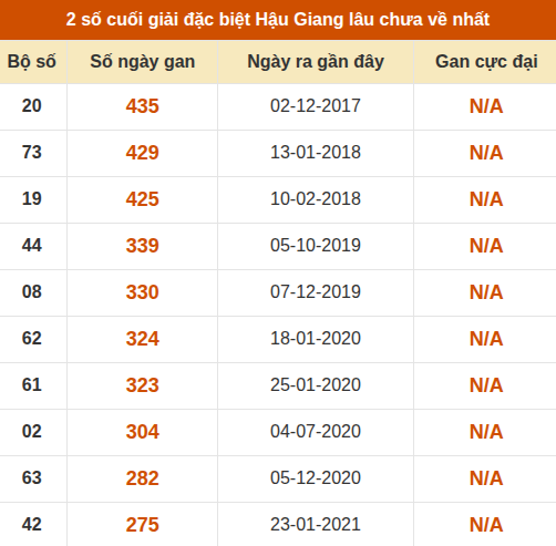 Thống kê giải đặc biệt XSHG lâu ra nhất