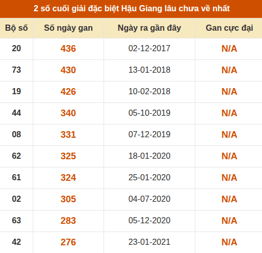Thống kê giải đặc biệt XSHG lâu ra nhất