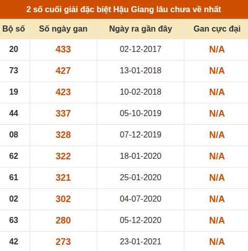 Thống kê giải đặc biệt XSHG lâu ra nhất