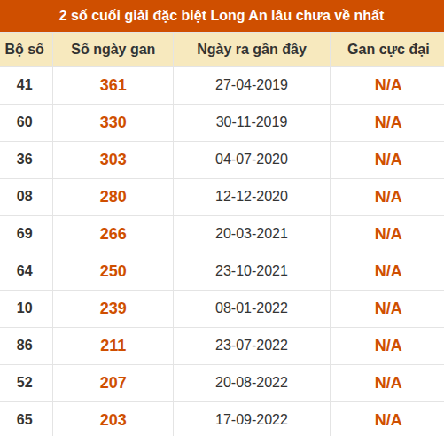 Thống kê giải đặc biệt xổ số Long An lâu về nhất