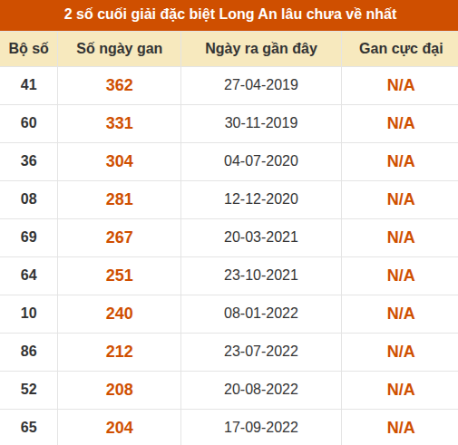 Thống kê giải đặc biệt xổ số Long An lâu về nhất
