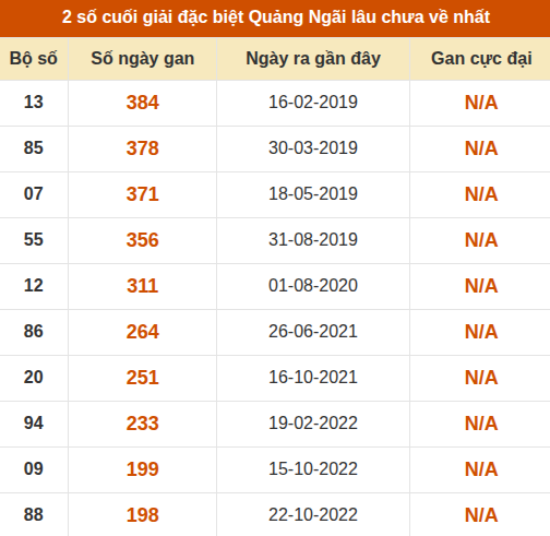 Thống kê giải đặc biệt XSQNG lâu ra nhất đến ngày 15/8