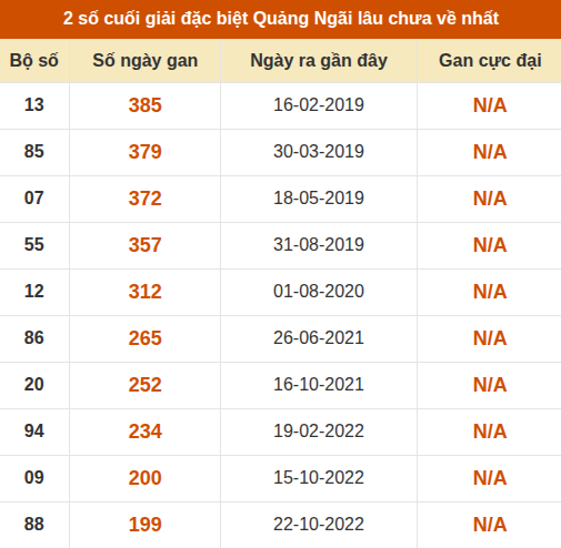 Thống kê giải đặc biệt XSQNG lâu ra nhất đến ngày 22/8