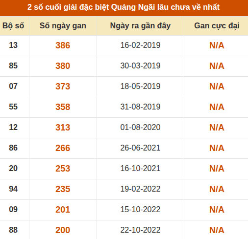 Thống kê giải đặc biệt XSQNG lâu ra nhất đến ngày 29/8