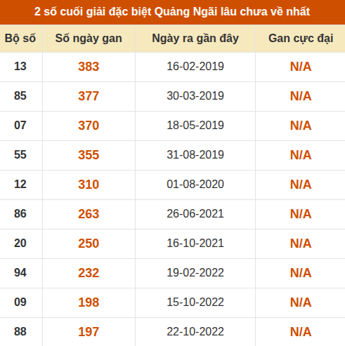 Thống kê giải đặc biệt XSQNG lâu ra nhất đến ngày 8/8