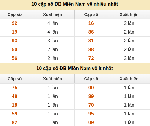 Thống kê giải đặc biệt miền Nam về nhiều nhất và ít nhất ngày 01/09/2026