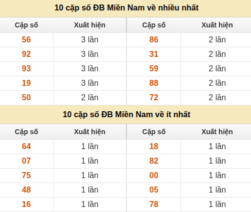 Thống kê giải đặc biệt miền Nam về nhiều nhất và ít nhất ngày 11/08/2026 Thống kê giải đặc biệt miền Nam về nhiều nhất và ít nhất ngày 11/08/2026