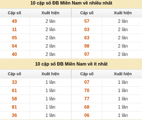 Thống kê giải đặc biệt XSMN về nhiều nhất/ ít nhất ngày 12/08/2026 Thống kê giải đặc biệt XSMN về nhiều nhất/ ít nhất ngày 12/08/2026