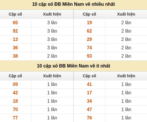Thống kê giải đặc biệt XSMN về nhiều nhất và ít nhất ngày 13/08/2026