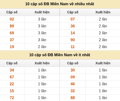 Thống kê giải đặc biệt XSMN về nhiều nhất và ít nhất ngày 15/08/2026