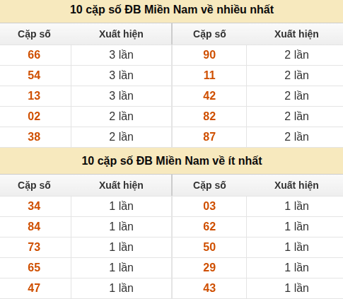 Thống kê giải đặc biệt XSMN về nhiều nhất và ít nhất ngày 16/08/2026 Thống kê giải đặc biệt XSMN về nhiều nhất và ít nhất ngày 16/08/2026