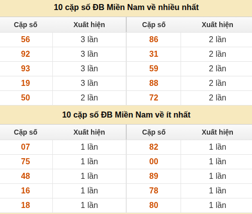 Thống kê giải đặc biệt miền Nam về nhiều nhất và ít nhất ngày 18/08/2026