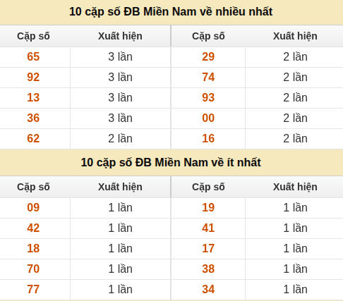 Thống kê giải đặc biệt XSMN về nhiều nhất và ít nhất ngày 20/08/2026