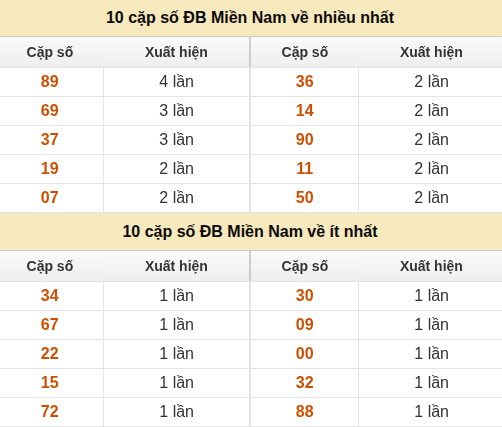 Thống kê giải đặc biệt XSMN về nhiều nhất và ít nhất ngày 22/08/2026