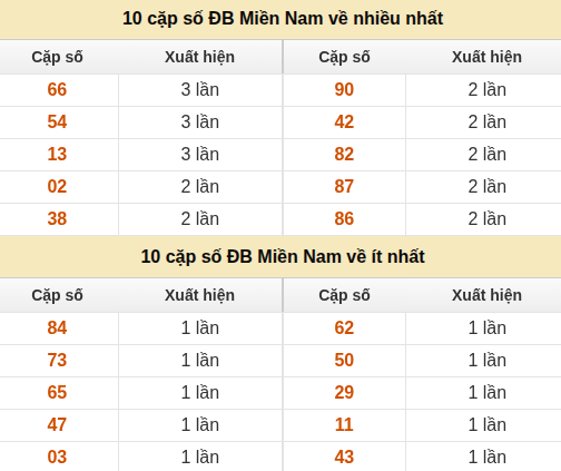 Thống kê giải đặc biệt XSMN về nhiều nhất và ít nhất ngày 23/08/2026