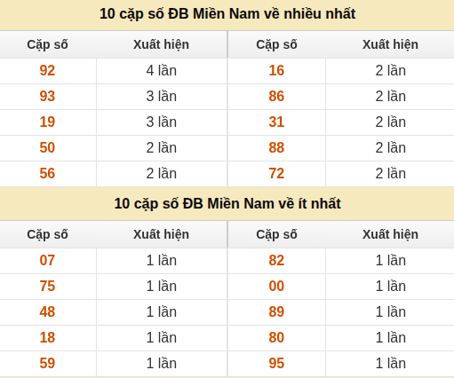 Thống kê giải đặc biệt miền Nam về nhiều nhất và ít nhất ngày 25/08/2026