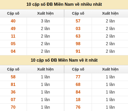 Thống kê giải đặc biệt XSMN về nhiều nhất/ ít nhất ngày 26/08/2026 Thống kê giải đặc biệt XSMN về nhiều nhất/ ít nhất ngày 26/08/2026