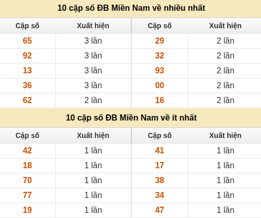 Thống kê giải đặc biệt XSMN về nhiều nhất và ít nhất ngày 27/08/2026