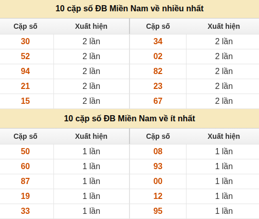 Thống kê giải đặc biệt XSMN về nhiều nhất và ít nhất ngày 28/08/2026