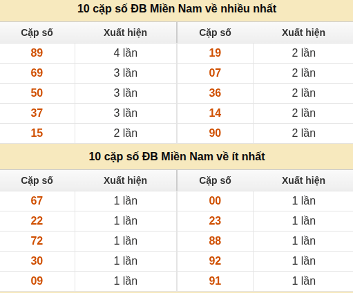 Thống kê giải đặc biệt XSMN về nhiều nhất và ít nhất ngày 29/08/2026