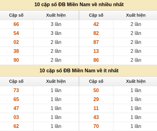 Thống kê giải đặc biệt XSMN về nhiều nhất và ít nhất ngày 30/08/2026 Thống kê giải đặc biệt XSMN về nhiều nhất và ít nhất ngày 30/08/2026