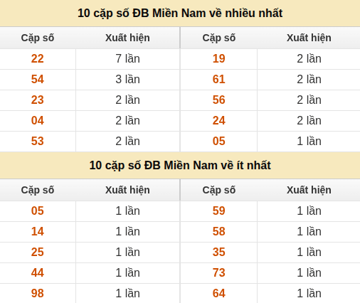 Thống kê giải đặc biệt XSMN về nhiều nhất và ít nhất ngày 31/08/2026 Thống kê giải đặc biệt XSMN về nhiều nhất và ít nhất ngày 31/08/2026