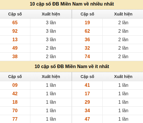 Thống kê giải đặc biệt XSMN về nhiều nhất và ít nhất ngày 06/08/2026 Thống kê giải đặc biệt XSMN về nhiều nhất và ít nhất ngày 06/08/2026