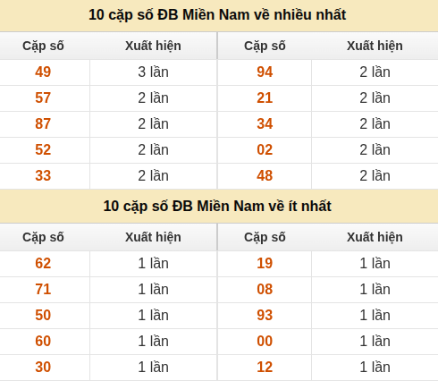Thống kê giải đặc biệt XSMN về nhiều nhất và ít nhất ngày 07/08/2026 Thống kê giải đặc biệt XSMN về nhiều nhất và ít nhất ngày 07/08/2026