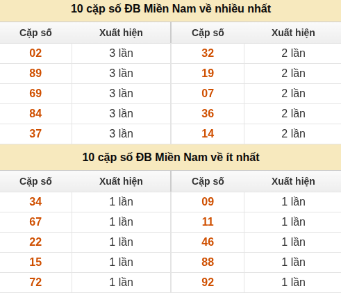 Thống kê giải đặc biệt XSMN về nhiều nhất và ít nhất ngày 08/08/2026