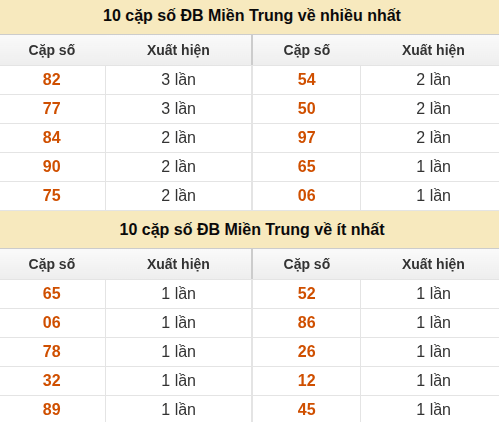 Thống kê giải đặc biệt XSMT về nhiều nhất và ít nhất ngày 01/09/2026
