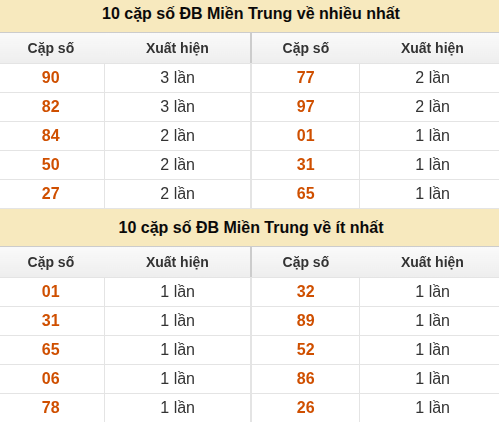 Thống kê giải đặc biệt XSMT về nhiều nhất và ít nhất ngày 11/08/2026 Thống kê giải đặc biệt XSMT về nhiều nhất và ít nhất ngày 11/08/2026
