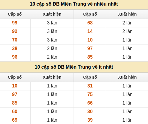 Thống kê giải đặc biệt XSMT về nhiều nhất và ít nhất ngày 12/08/2026 Thống kê giải đặc biệt XSMT về nhiều nhất và ít nhất ngày 12/08/2026