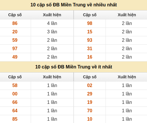 Thống kê giải đặc biệt XSMT về nhiều nhất và ít nhất ngày 13/08/2026