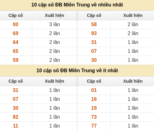 Thống kê giải đặc biệt XSMT về nhiều nhất và ít nhất ngày 14/08/2026 Thống kê giải đặc biệt XSMT về nhiều nhất và ít nhất ngày 14/08/2026