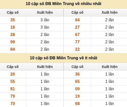 Thống kê giải đặc biệt XSMT về nhiều nhất và ít nhất ngày 15/08/2026