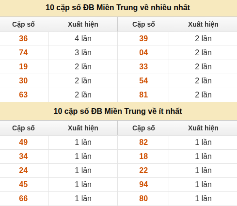 Thống kê giải đặc biệt XSMT về nhiều nhất và ít nhất ngày 16/08/2026