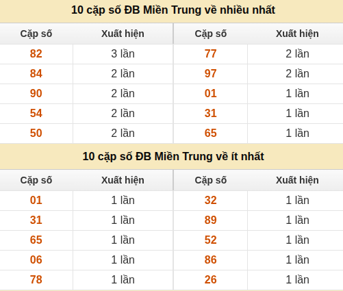 Thống kê giải đặc biệt XSMT về nhiều nhất và ít nhất ngày 18/08/2026